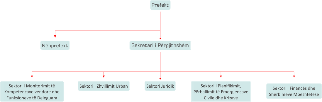 https://prefektielbasan.gov.al/wp-content/uploads/2024/09/organigrama.jpg